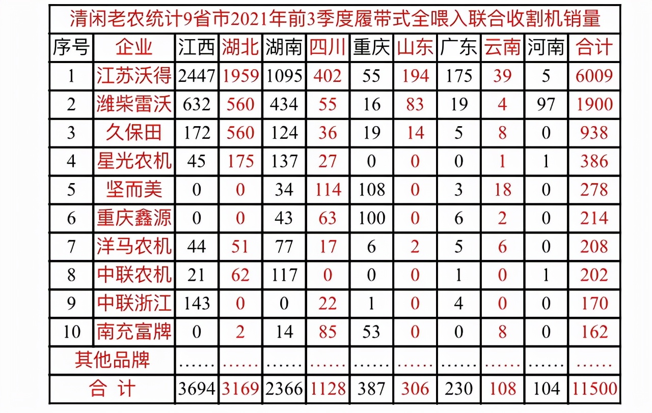 9省市履带全喂入联合收割机10大品牌销量及市场特点