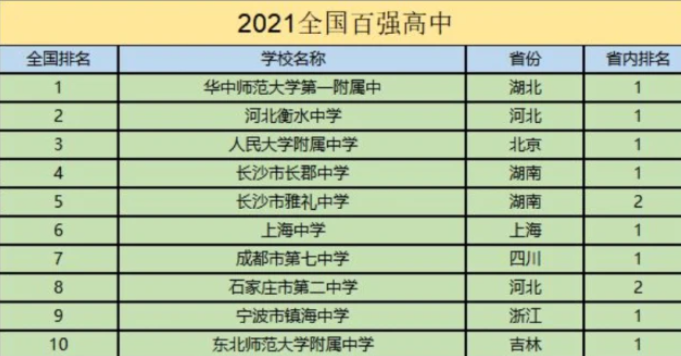 全国中学“排行榜”出炉，湖南表现亮眼，衡水中学仅排第二