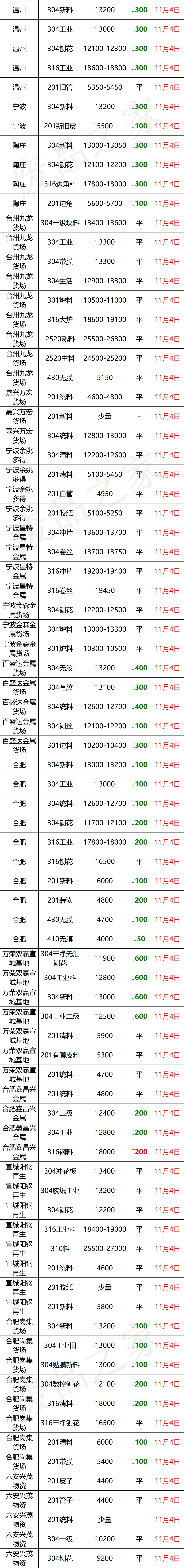 11月4日不锈钢废料市场价格参考及行情分析预测（附价格表）