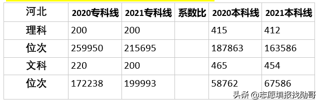 高考志愿专科可以报几个（河北2021新高考）