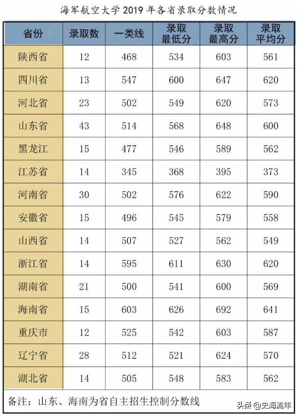 考军校要多少分？2016—2020年全国军校录取分数线大汇总！真全啊