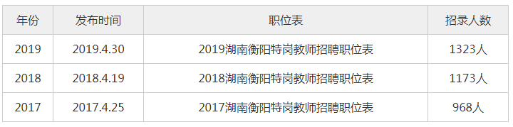 2020湖南衡阳特岗教师招聘职位表有哪些需求岗位