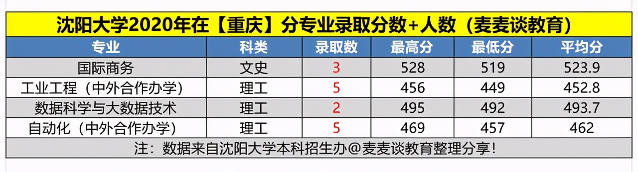 沈阳大学2020年在各招生省市分专业录取分数+人数汇总！含艺体类
