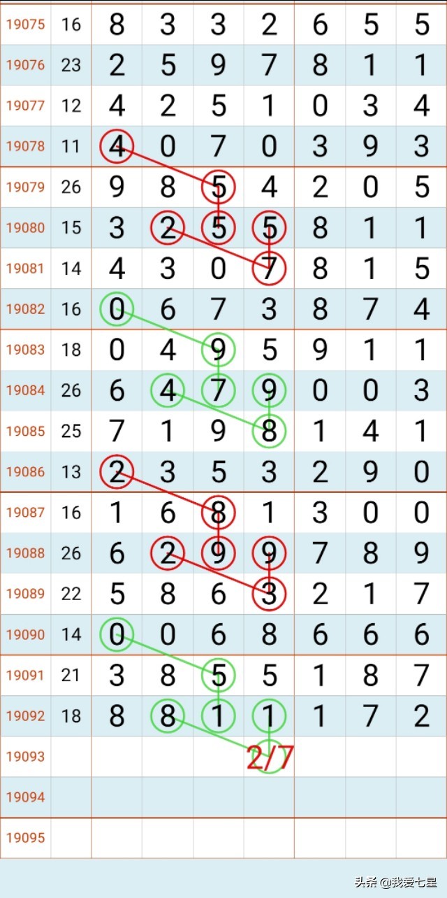 七星彩19093期规律预测 2019年8月11日