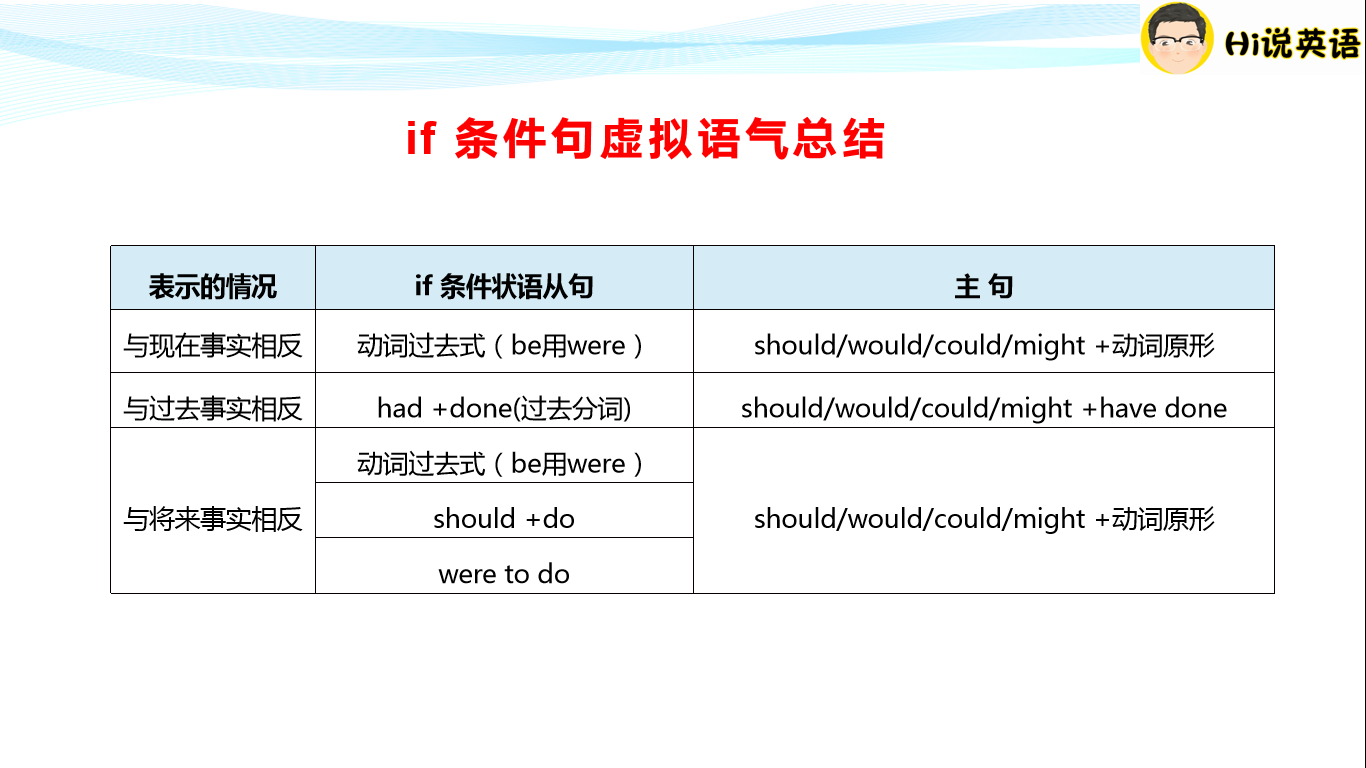 英語虛擬語氣在if條件句和含蓄條件句中的用法歸納,值得收藏