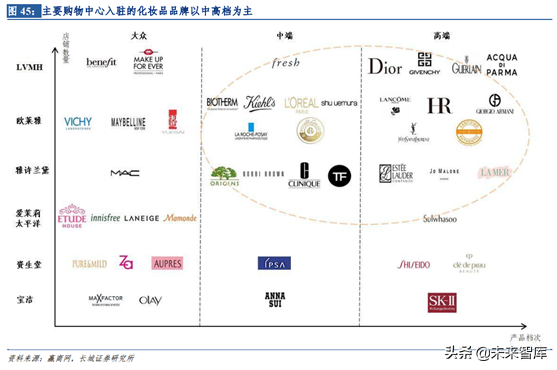化妆品销售渠道之单品牌店模式研究