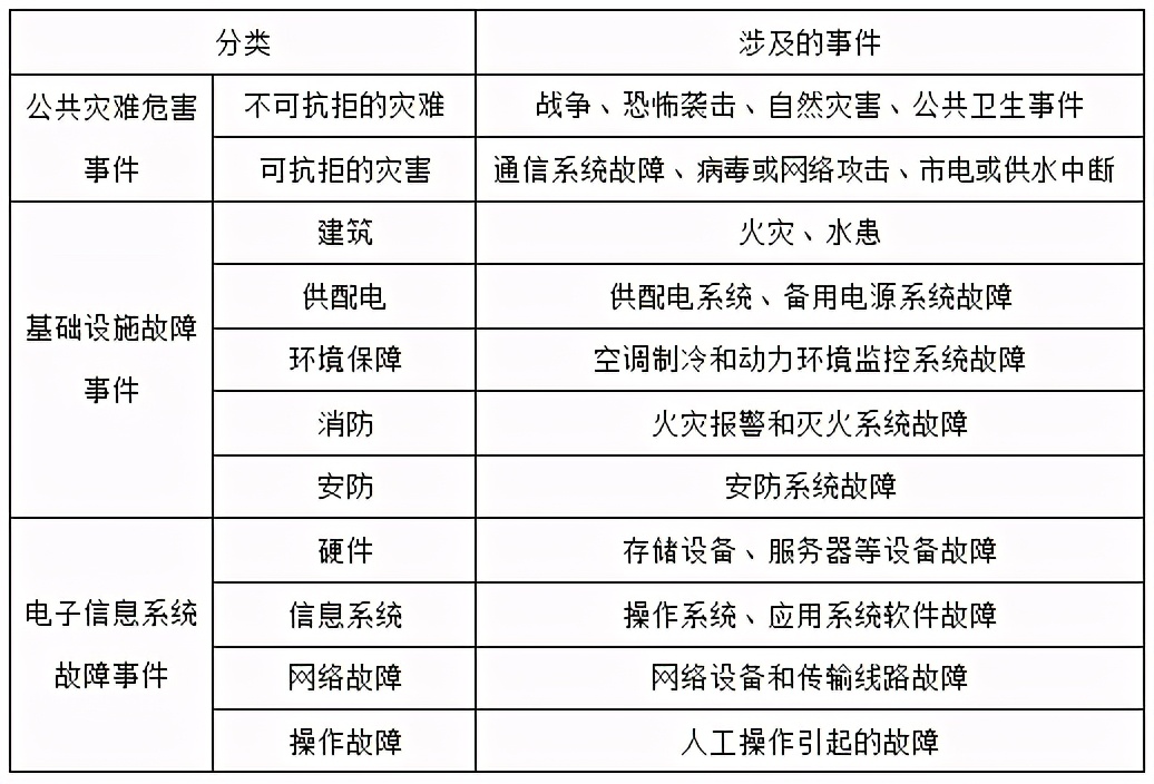 《数据中心运行维护与管理标准》解读（七）应急管理