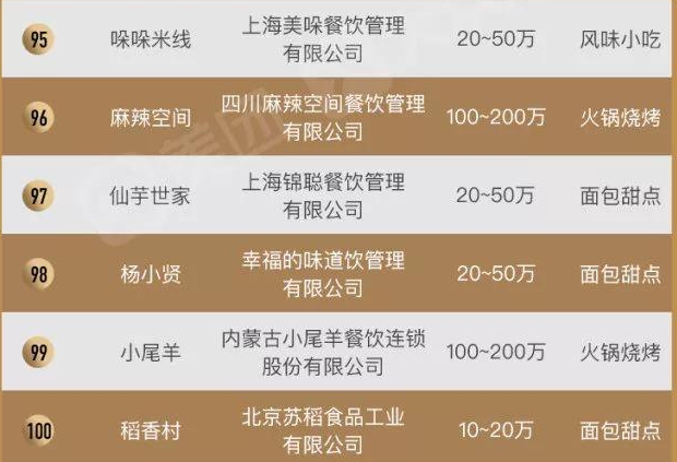 2019中國餐飲加盟榜TOP100，“新四化”新鮮出爐