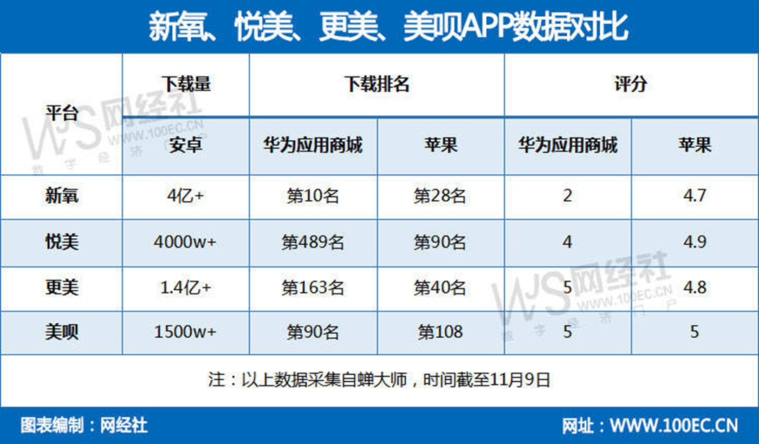 深度评测：千亿级医美市场遭整治 新氧 悦美 更美 美呗孰强孰弱？