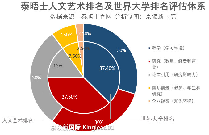 世界大学人文艺术类排名：斯坦福超牛津、哈佛夺冠,东大内陆第10