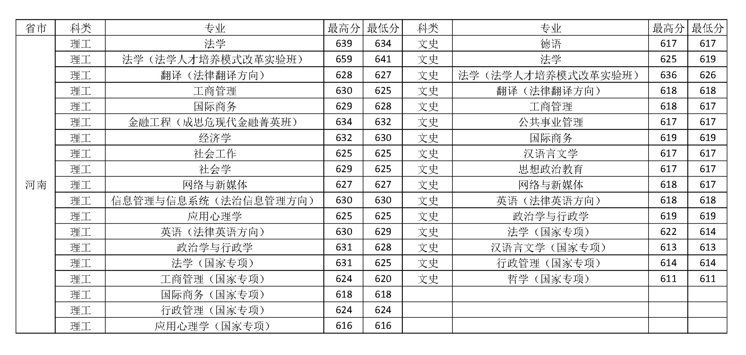 中国政法大学2018-2020年在全国各省市分专业录取分数线