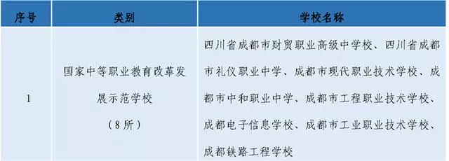 成都市官方认可的优质职业学校,国示、国重、省重一目了然