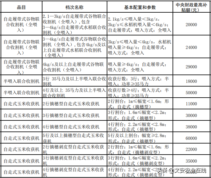 河北省（2020年调整）农机购置补贴额一览表公告