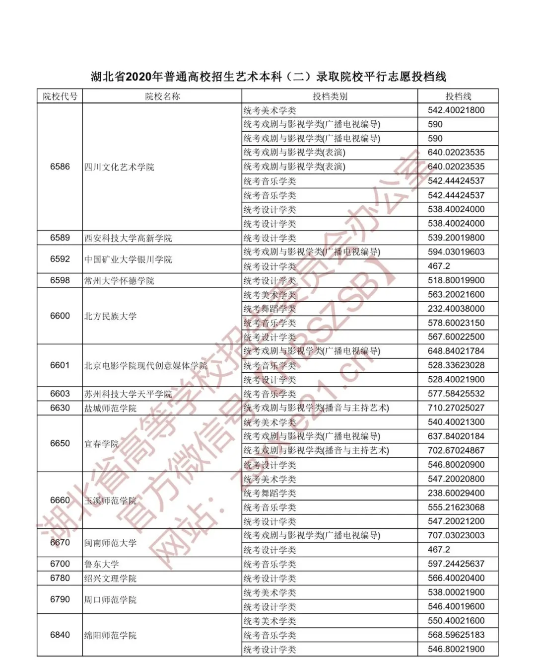 2020年湖北本科第一批投档分数线出炉