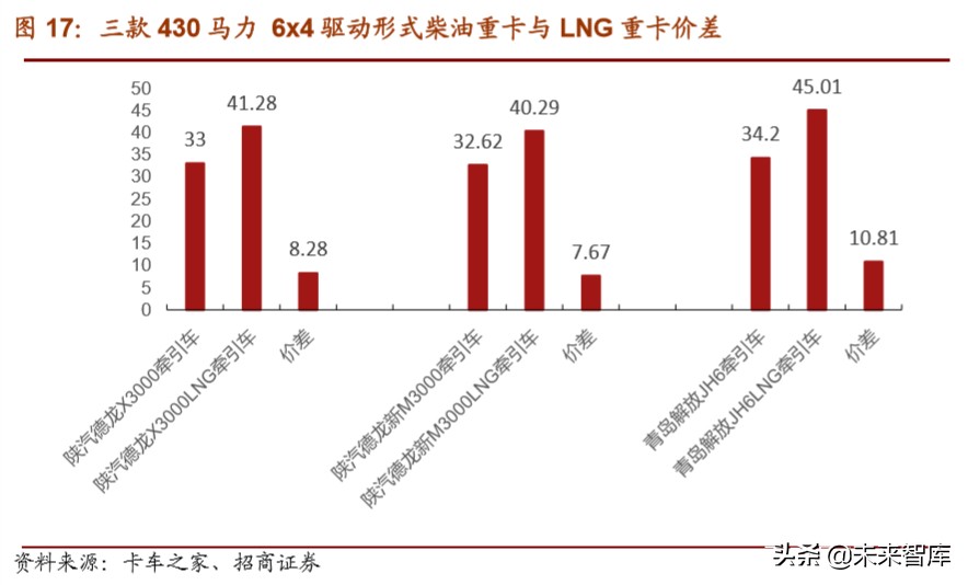 天然气重卡及车载气瓶行业深度报告