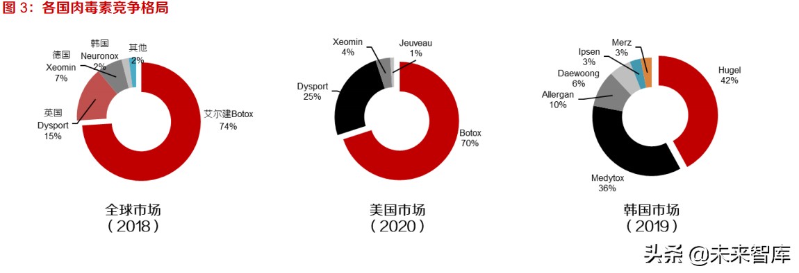 肉毒素行业深度报告：竞争格局向好，看好具有先发优势的龙头