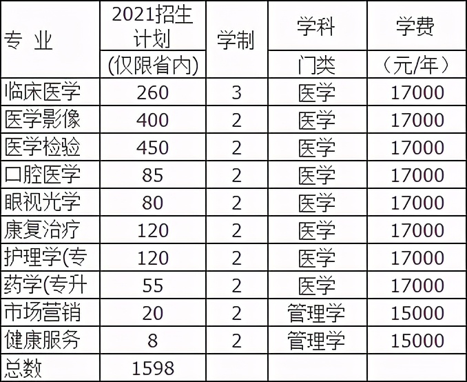 2021年河南专升本已公布招生计划院校汇总！（共计48所）