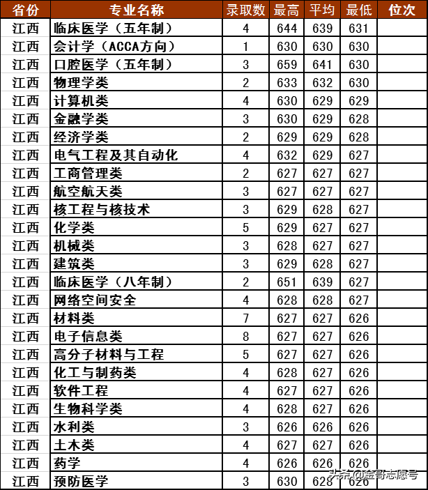四川大学2018年10多省专业录取分数线，看看哪些考生可以报考？