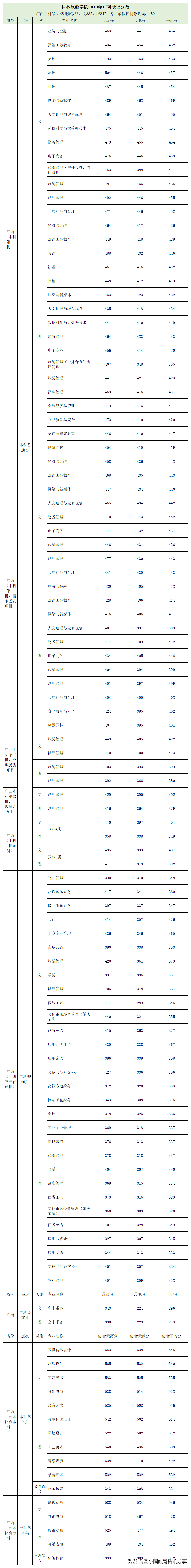 2021高考 桂林旅游学院2021分省招生计划、2019-2020年录取分数