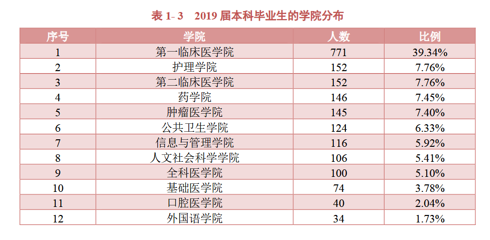 广西医科大学2019届本科毕业生：就业率93.72 %，月均收入4271元