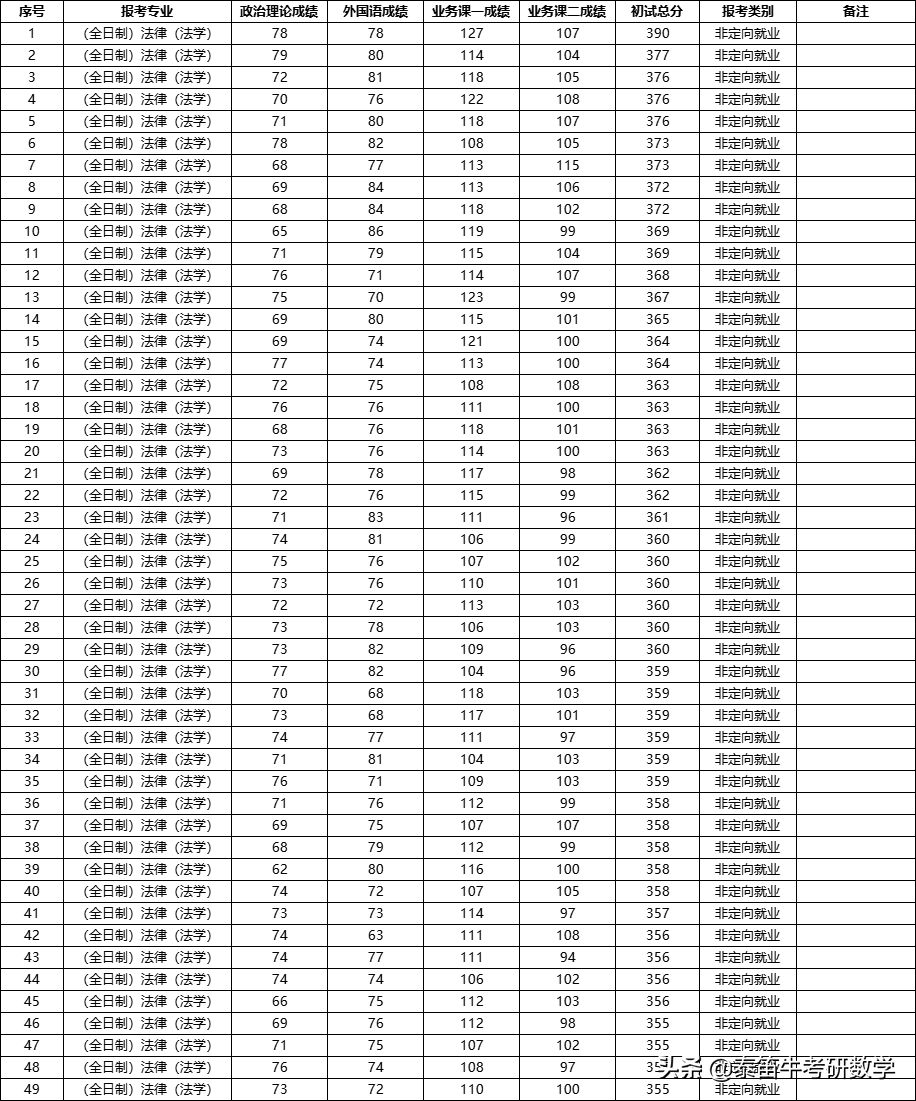 C9联盟 | 复旦大学法律硕士2021年复试名单，最低分353