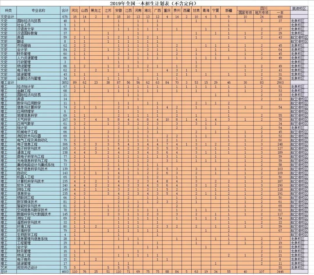 川传、川音、中飞院、西南科技大学等10所高校招生计划出炉