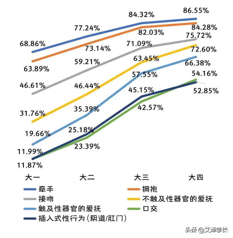 当代大学生性生活报告：这代年轻人不差劲，但也不够好