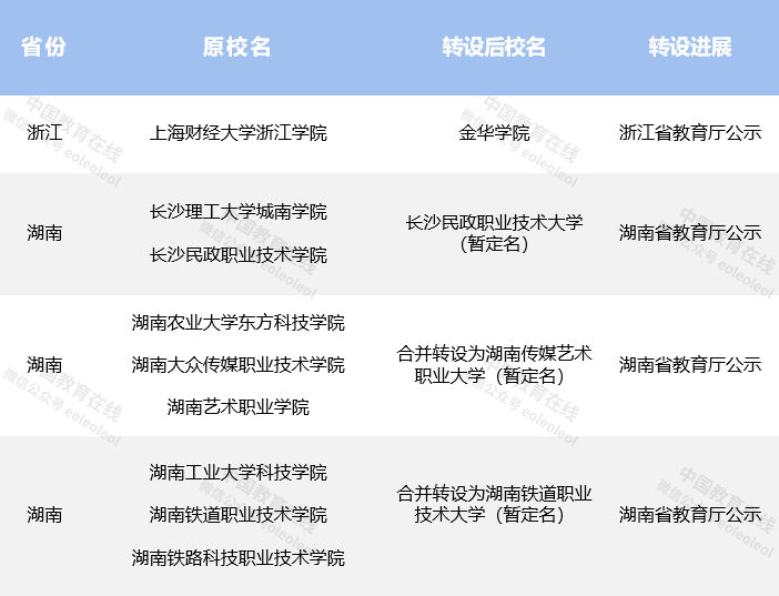 @高考生，一批“新大学”来了