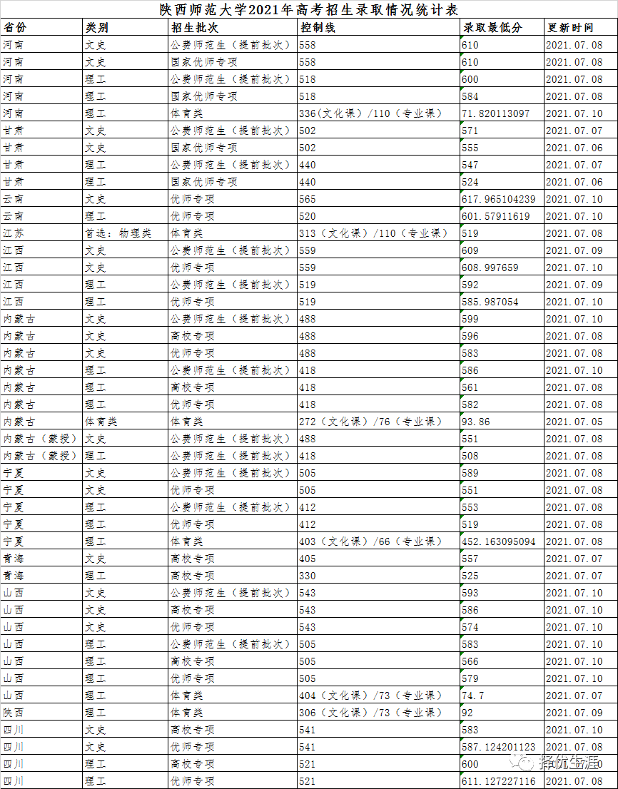 清华、复旦、浙大等重点高校2021年提前批录取分数线汇总