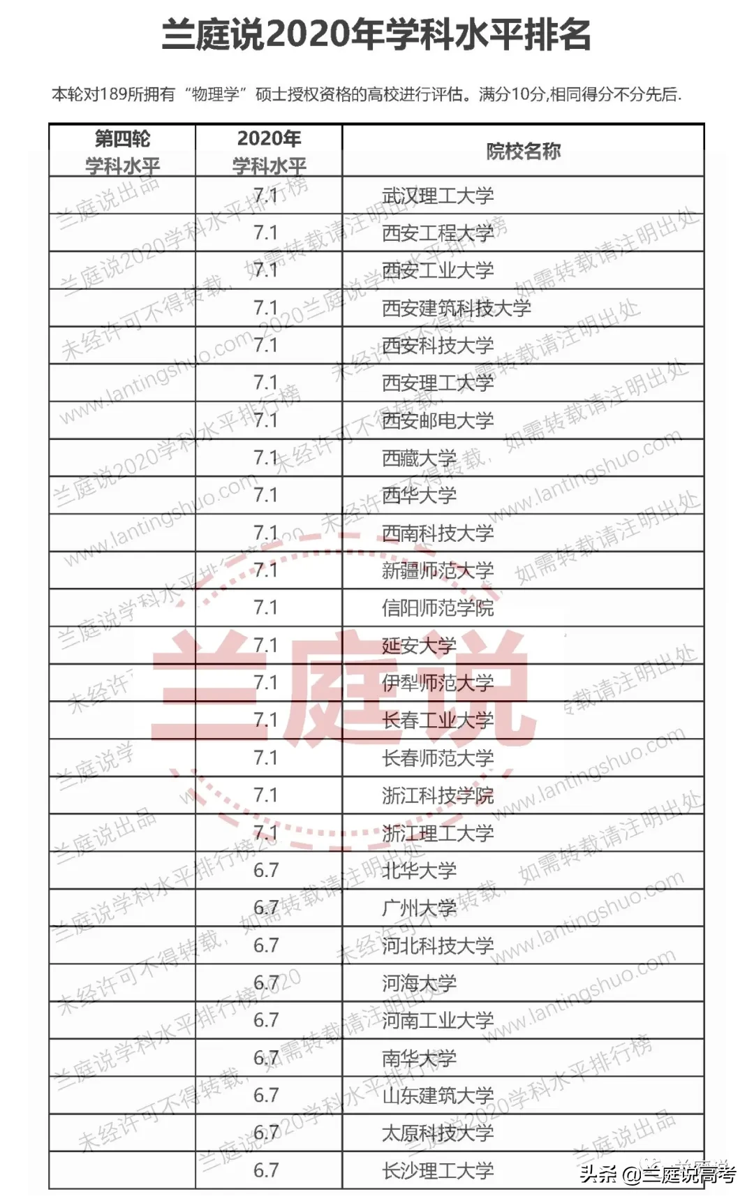 2020全国大学物理学学科水平排名