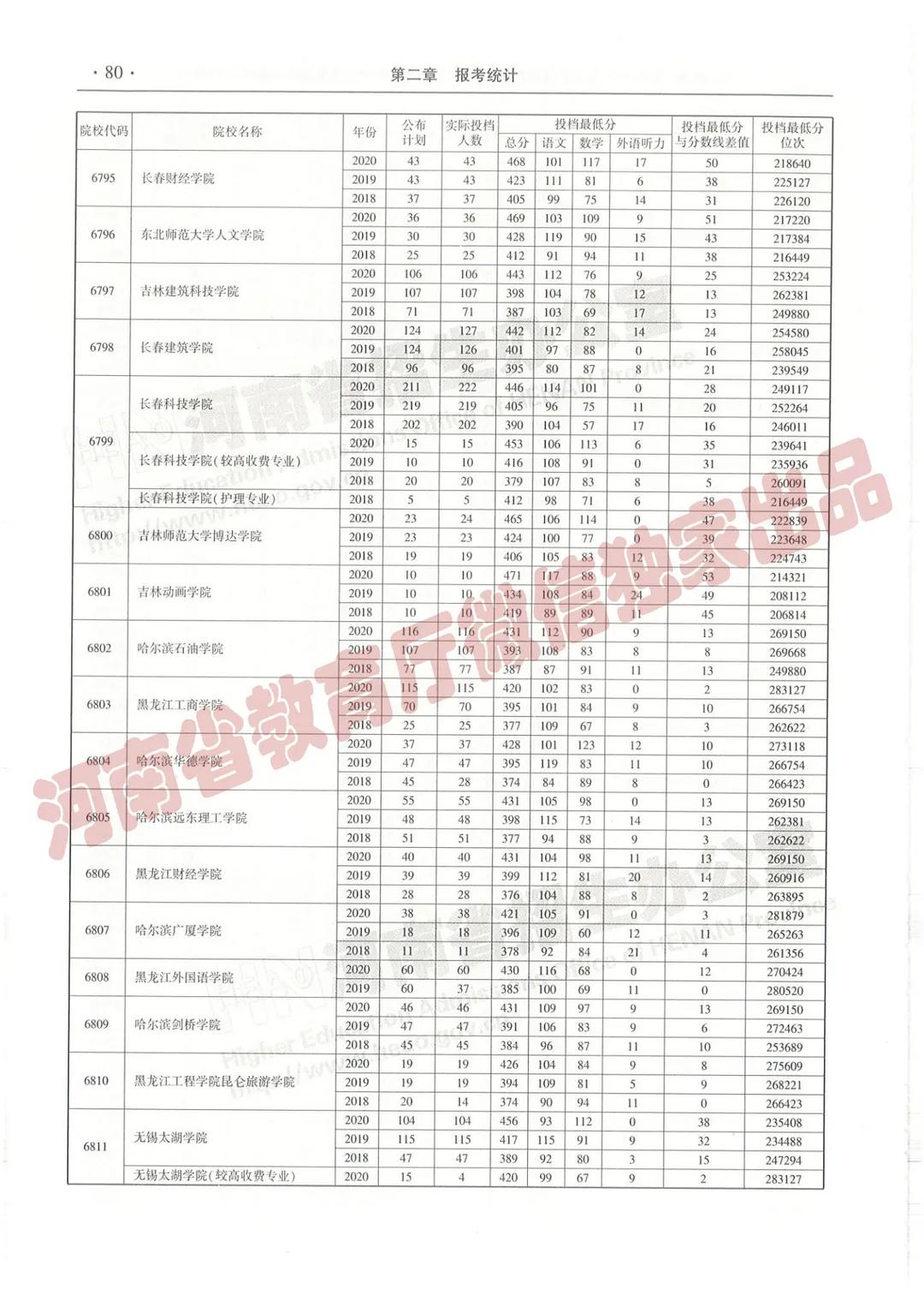 @报志愿必看！河南2018~2020各批高校投档线、位次对照表汇总
