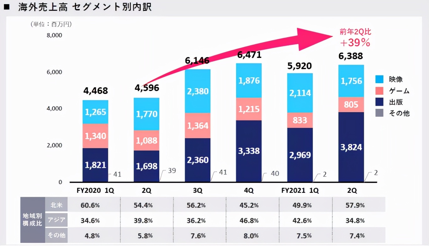 腾讯17亿元投资的角川，五大业务表现各如何？