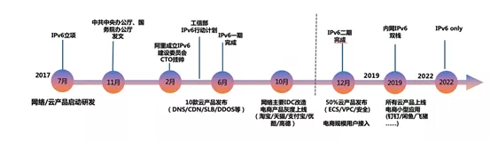 2018世界杯ipv6(优酷IPv6改造纪实：视频行业首家拥抱下一代网络技术)