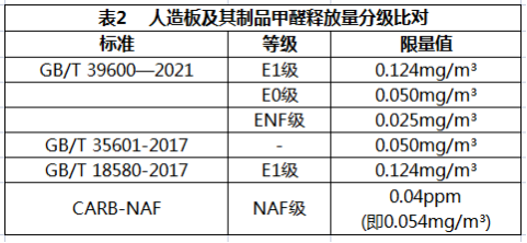 符合新国标ENF级板材有哪些？