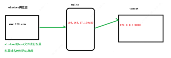 nginx使用学习之正向代理、反向代理、负载均衡（配置实例详解）