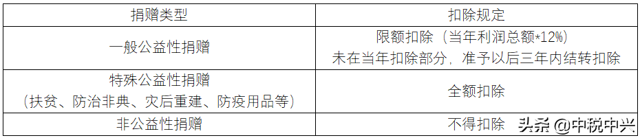 不同形式捐赠支出的税务处理