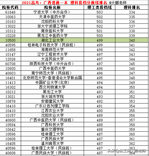 2021高考：广西普通一本理科投档线，北清交复位列前4,华科超武大