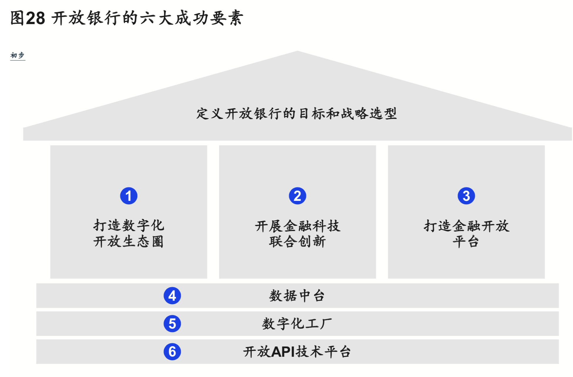 开放银行核心体系有六大要素:三条战略发展路径 数字化开放生态