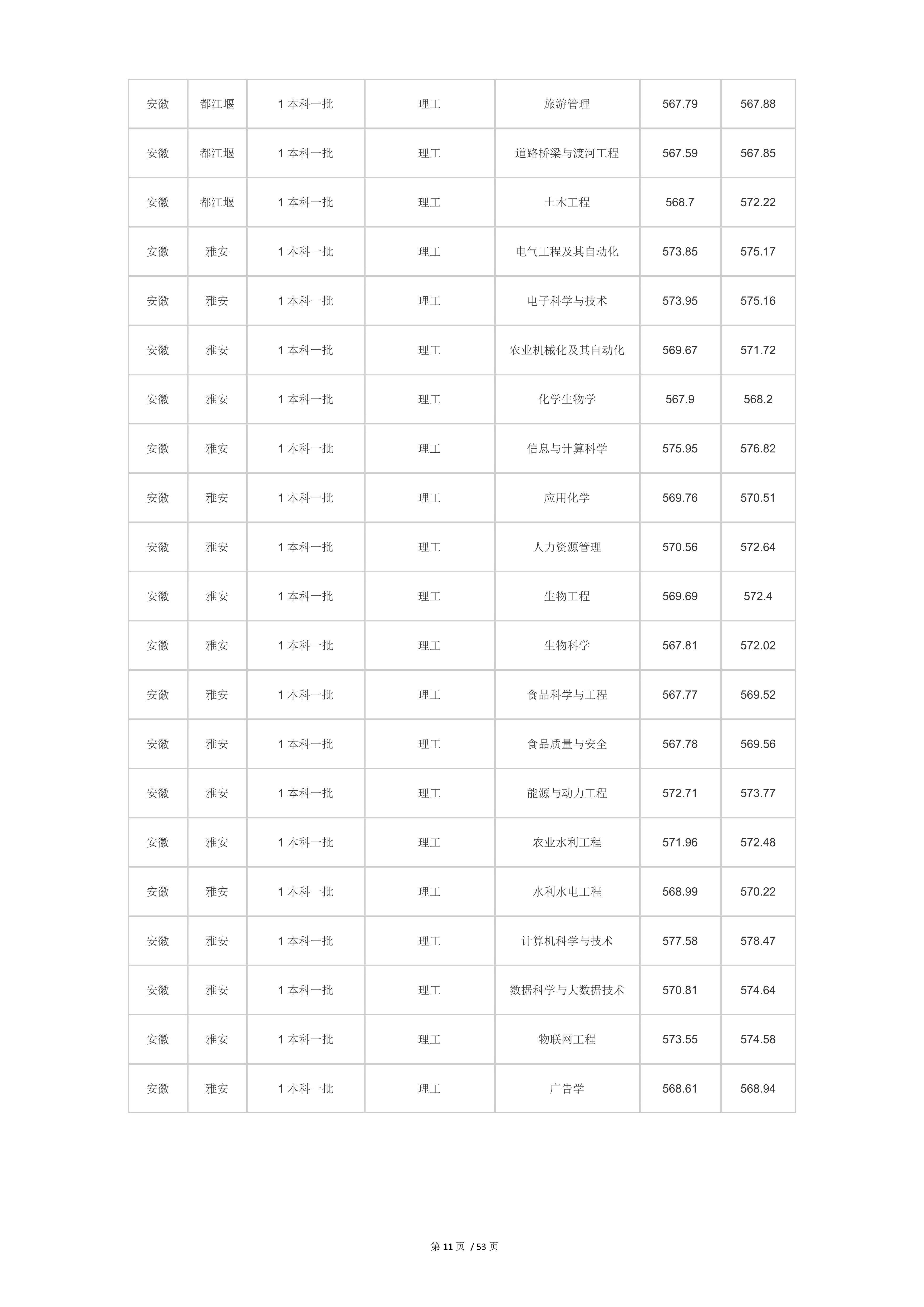 2022高考：四川农业大学2021年在各省市本科招生的专业录取分数线