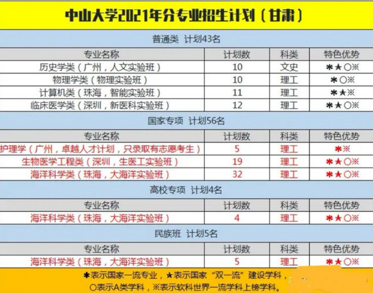 2021高考中山大学遭遇“滑铁卢”？487分上985，准三本生可捡漏