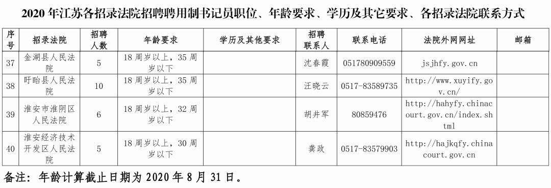 江苏淮安楚州城东招聘（招人啦）