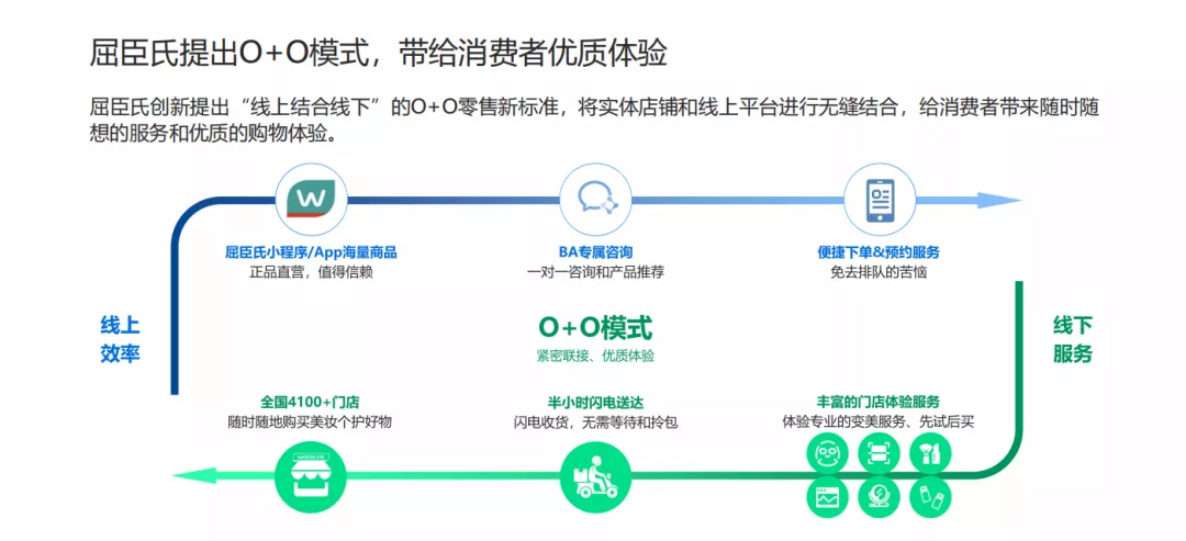 逆势增长背后,屈臣氏如何凭借“O+O”实现转身