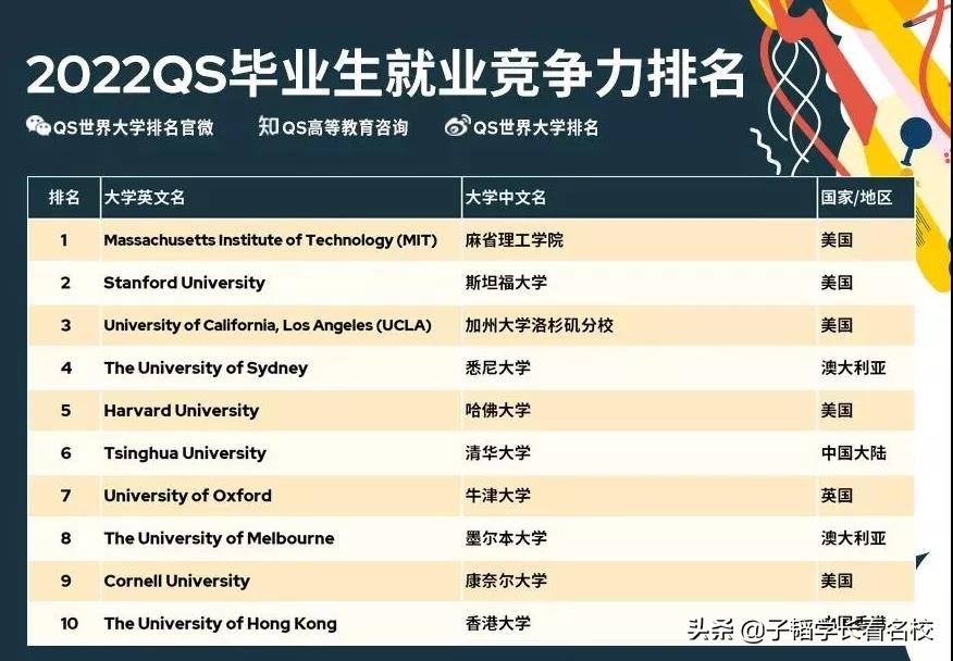 2022QS毕业生就业竞争力排名公布！牛津世界第7，剑桥输给港大？