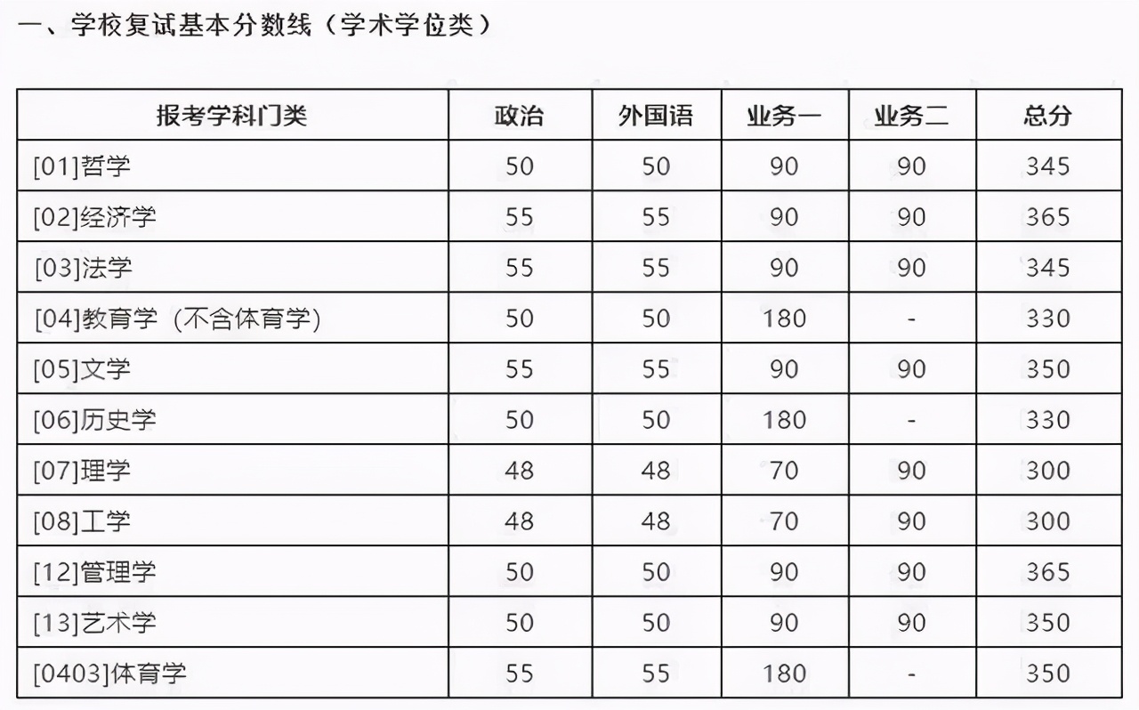 北师大2021年考研复试线公布，分数普遍不高，网友表示没压力