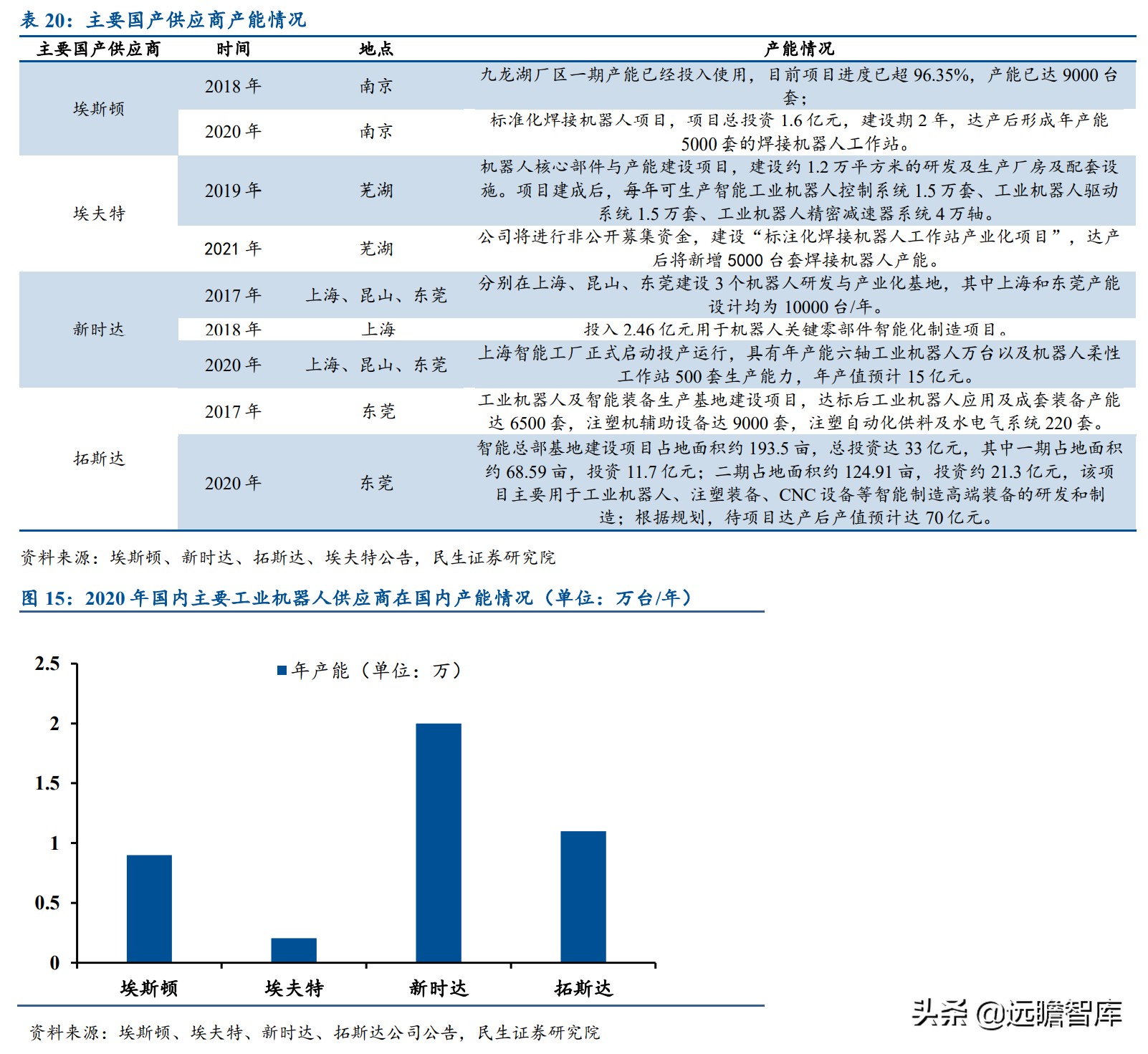 面对ABB、发那科、安川和库卡四大家族，国产工业机器人替代加速