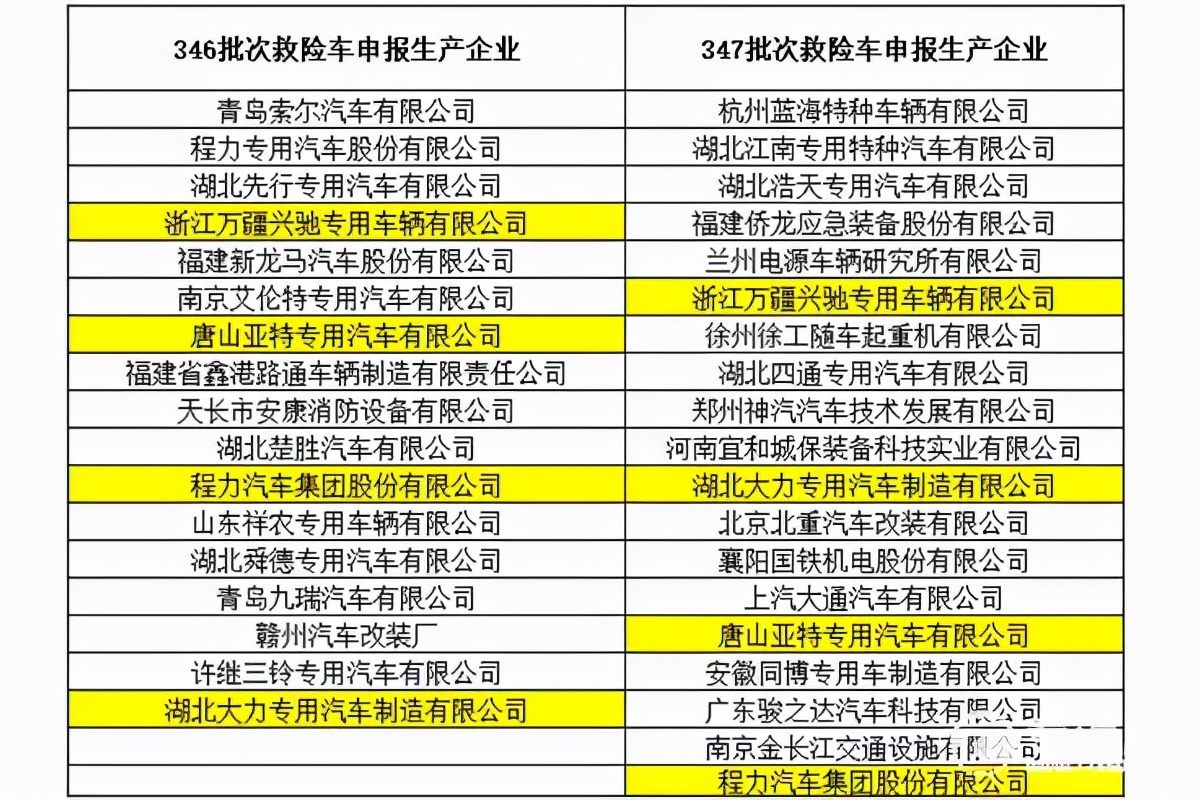 《道路机动车辆生产企业及产品公告》救险车346、347批次对比分析