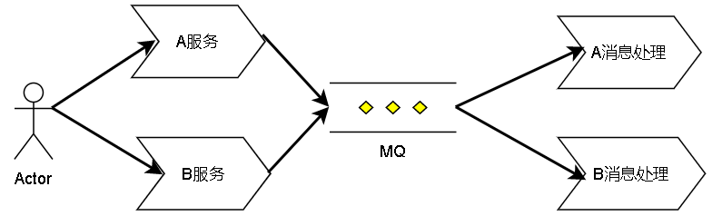 消息队列（mq）是什么？