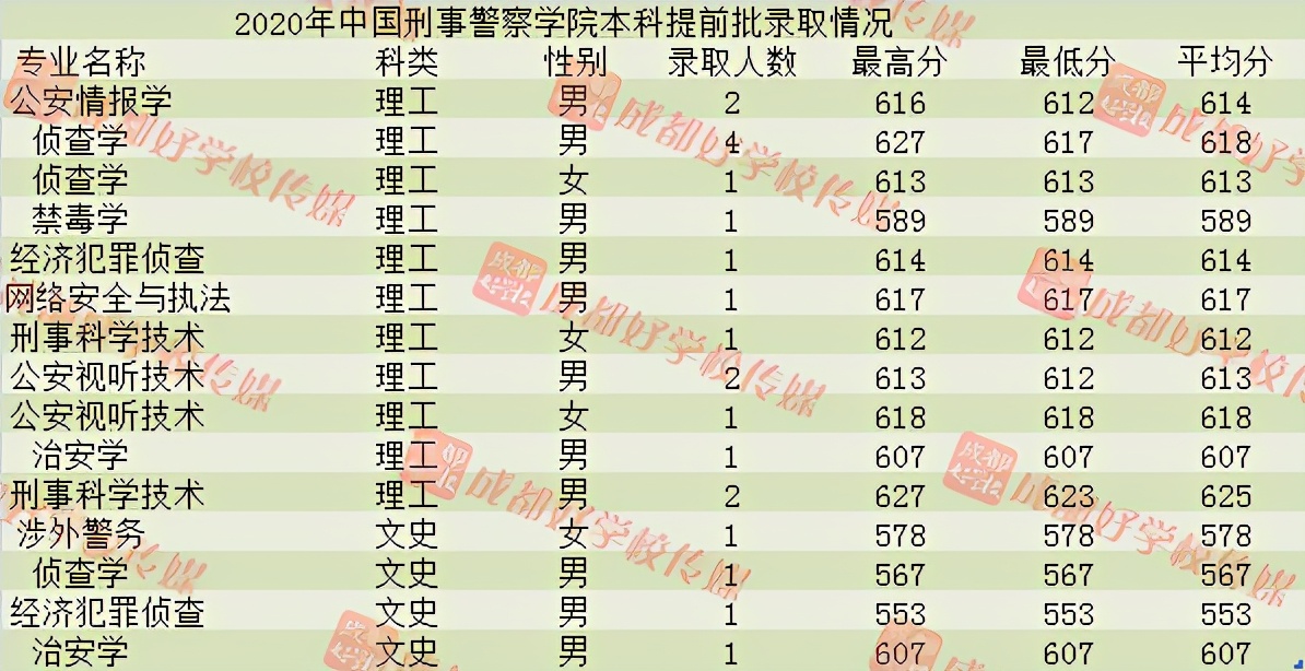 2020年在川招生的20所军校+9所警校：各校投档最低分分数线汇总