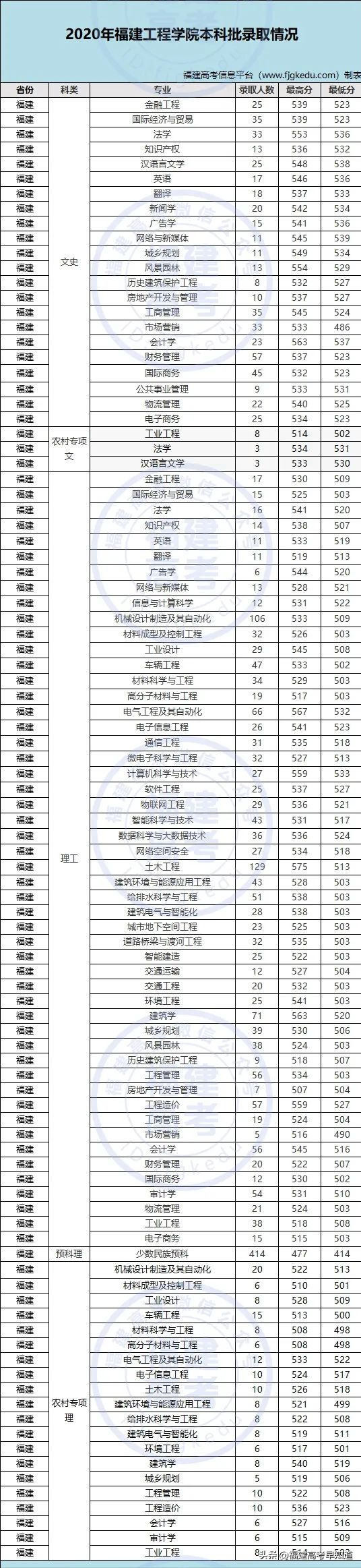 最新！福建省38所本科大学2020年专业录取分公布