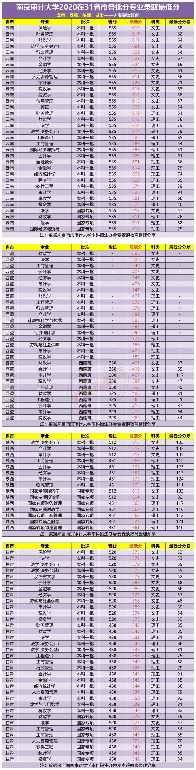 南京审计大学2020在全国31省市各批各专业录取最低分汇总